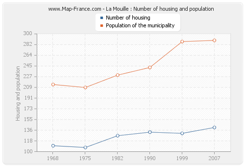 La Mouille : Number of housing and population